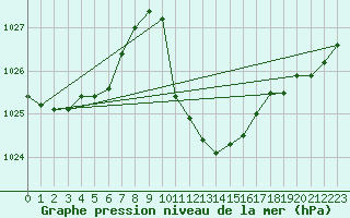 Courbe de la pression atmosphrique pour Crnomelj