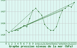 Courbe de la pression atmosphrique pour Gap-Sud (05)