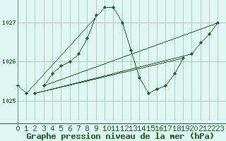 Courbe de la pression atmosphrique pour Leucate (11)