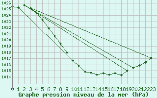 Courbe de la pression atmosphrique pour Tynset Ii