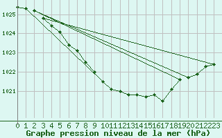 Courbe de la pression atmosphrique pour Edsbyn