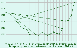 Courbe de la pression atmosphrique pour Montredon des Corbires (11)