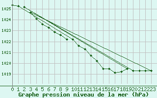 Courbe de la pression atmosphrique pour Chteaudun (28)