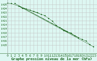 Courbe de la pression atmosphrique pour Fahy (Sw)