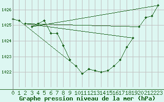 Courbe de la pression atmosphrique pour Liberec