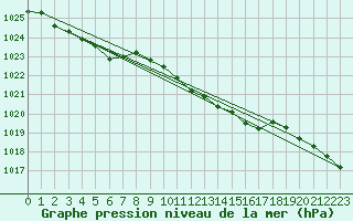 Courbe de la pression atmosphrique pour Retie (Be)