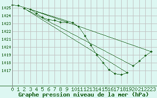 Courbe de la pression atmosphrique pour Potes / Torre del Infantado (Esp)