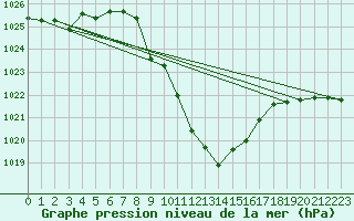 Courbe de la pression atmosphrique pour Mayrhofen