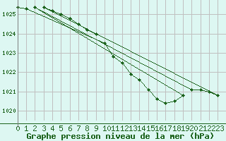 Courbe de la pression atmosphrique pour Sauda