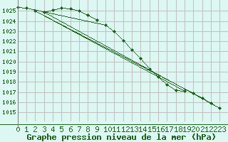 Courbe de la pression atmosphrique pour Bremervoerde