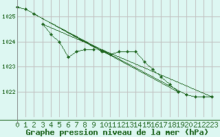 Courbe de la pression atmosphrique pour Ouessant (29)