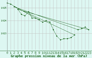 Courbe de la pression atmosphrique pour Kuusiku