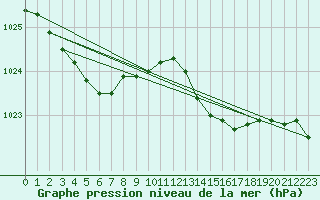 Courbe de la pression atmosphrique pour Dole-Tavaux (39)