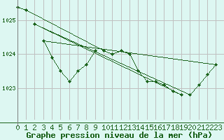Courbe de la pression atmosphrique pour Cap de la Hve (76)