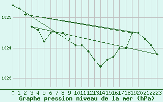 Courbe de la pression atmosphrique pour Holbaek