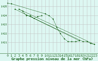 Courbe de la pression atmosphrique pour Biscarrosse (40)