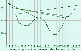 Courbe de la pression atmosphrique pour Dunkeswell Aerodrome
