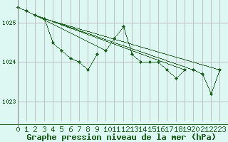 Courbe de la pression atmosphrique pour Bellengreville (14)