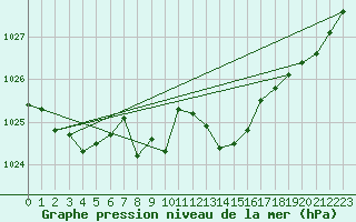 Courbe de la pression atmosphrique pour Saint-Yrieix-le-Djalat (19)