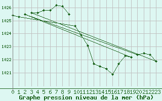 Courbe de la pression atmosphrique pour Hallau