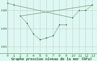 Courbe de la pression atmosphrique pour Goolwa Marina