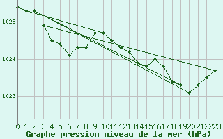Courbe de la pression atmosphrique pour Saint-Brieuc (22)