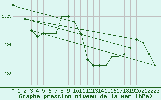 Courbe de la pression atmosphrique pour Weinbiet