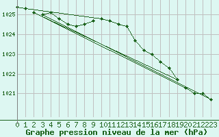 Courbe de la pression atmosphrique pour Saint-Brieuc (22)