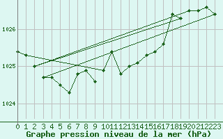 Courbe de la pression atmosphrique pour Ahaus