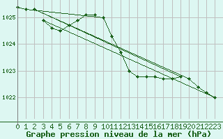 Courbe de la pression atmosphrique pour Nova Gorica