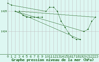 Courbe de la pression atmosphrique pour Bordeaux (33)