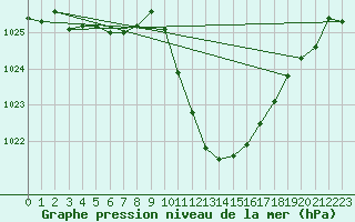 Courbe de la pression atmosphrique pour Sion (Sw)