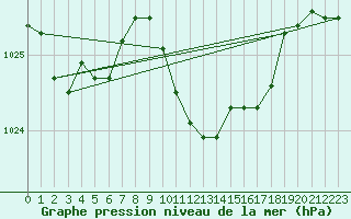 Courbe de la pression atmosphrique pour Cevio (Sw)