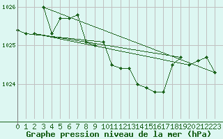 Courbe de la pression atmosphrique pour Krangede