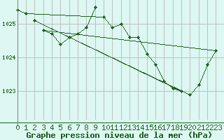 Courbe de la pression atmosphrique pour Monts-sur-Guesnes (86)