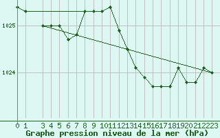 Courbe de la pression atmosphrique pour Bastia (2B)