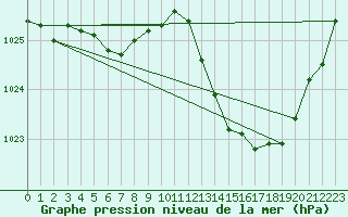 Courbe de la pression atmosphrique pour Tarbes (65)