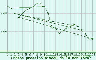 Courbe de la pression atmosphrique pour Corugea