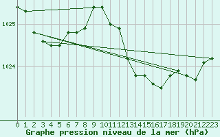 Courbe de la pression atmosphrique pour Tours (37)