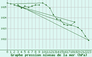 Courbe de la pression atmosphrique pour Zeebrugge