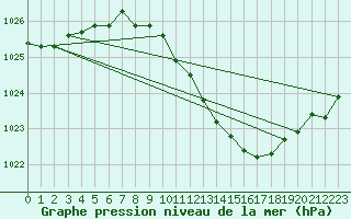 Courbe de la pression atmosphrique pour Retie (Be)