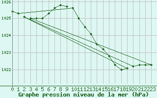 Courbe de la pression atmosphrique pour Westdorpe Aws