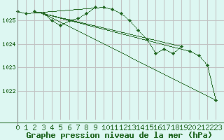 Courbe de la pression atmosphrique pour Camborne