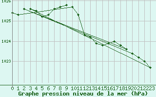 Courbe de la pression atmosphrique pour Deuselbach