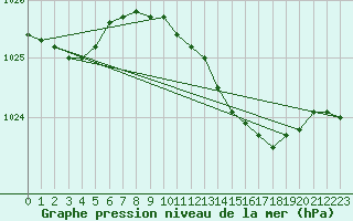 Courbe de la pression atmosphrique pour Potsdam