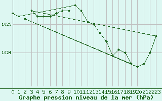 Courbe de la pression atmosphrique pour Charleroi (Be)