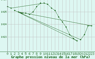 Courbe de la pression atmosphrique pour La Chapelle-Montreuil (86)
