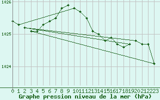 Courbe de la pression atmosphrique pour Voru