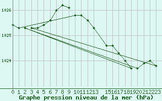 Courbe de la pression atmosphrique pour Bremerhaven