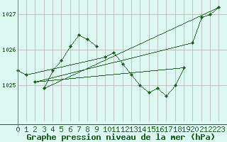 Courbe de la pression atmosphrique pour Neu Ulrichstein